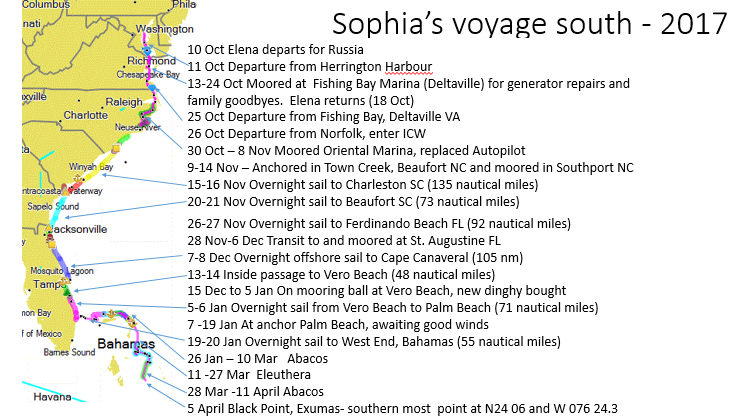 Sophia's Voyage South